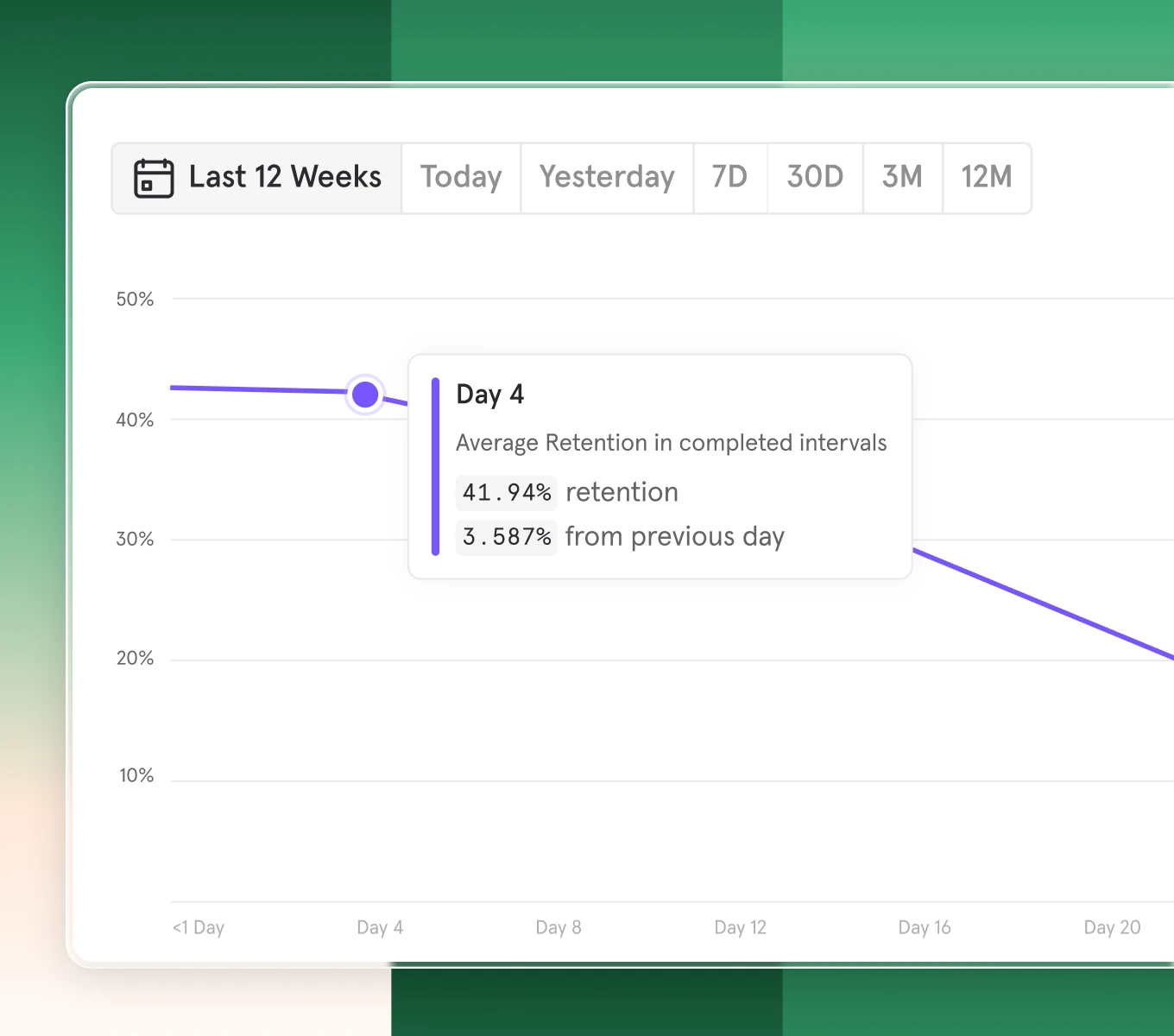 Mixpanel product engagement analytics chart showing user retention over the last 12 weeks. The graph highlights a data point for Day 4, indicating average retention and percentage change from the previous day, providing insights into customer engagement and user retention trends.
